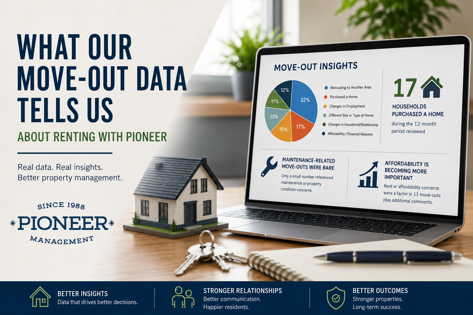 What Our Move-Out Data Tells Us About Renting With Pioneer Management